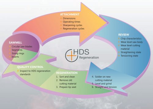 HDS regeneration cycle